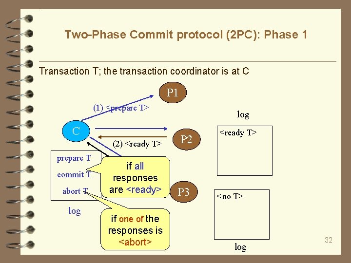 Two-Phase Commit protocol (2 PC): Phase 1 Transaction T; the transaction coordinator is at