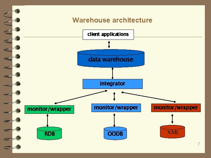 Warehouse architecture client applications data warehouse integrator monitor/wrapper RDB OODB monitor/wrapper XML 7 