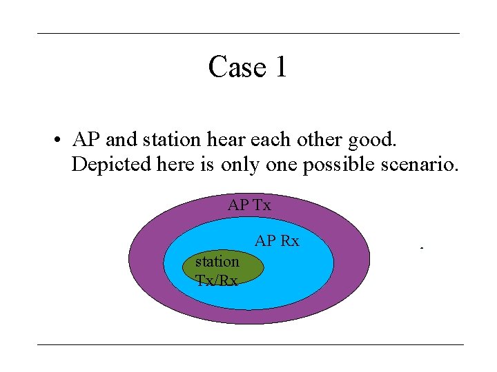 Case 1 • AP and station hear each other good. Depicted here is only