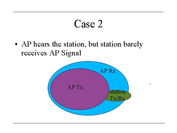 Case 2 • AP hears the station, but station barely receives AP Signal AP