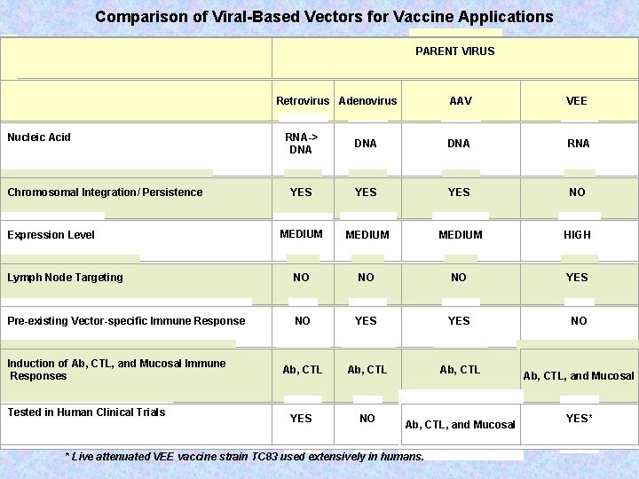 Comparison of Viral-Based Vectors for Vaccine Applications PARENT VIRUS Retrovirus Adenovirus Nucleic Acid AAV