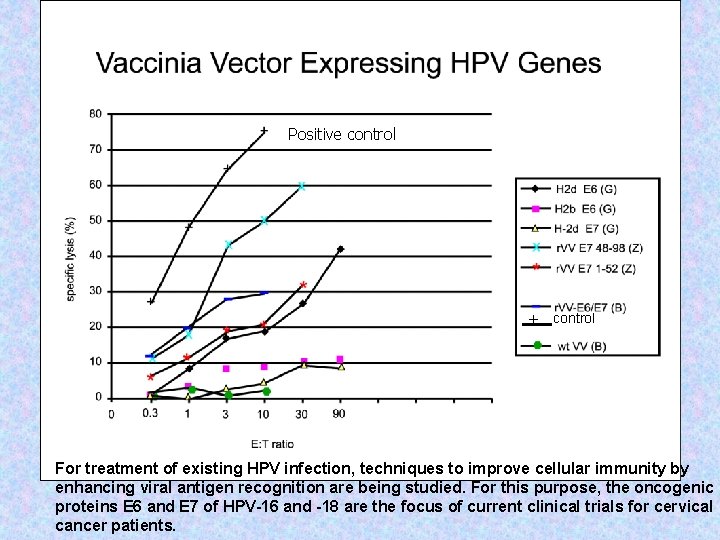 Positive control + control For treatment of existing HPV infection, techniques to improve cellular