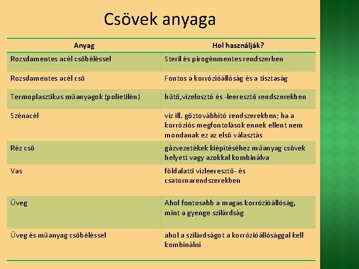 Csövek anyaga Anyag Hol használják? Rozsdamentes acél csőbéléssel Steril és pirogénmentes rendszerben Rozsdamentes acél