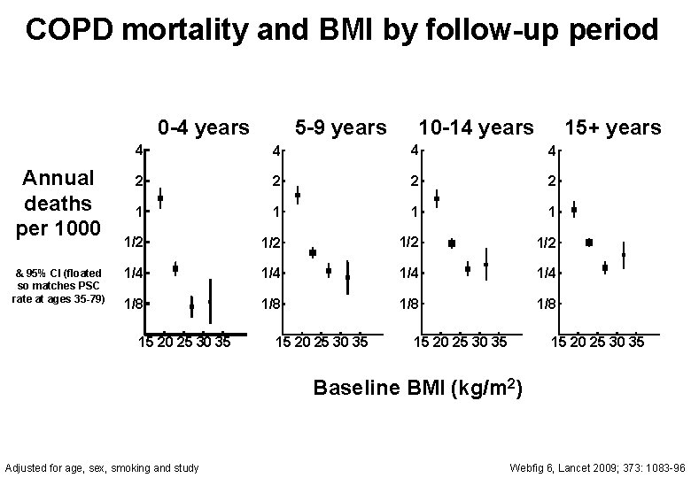 Body mass index and cause specific mortality in