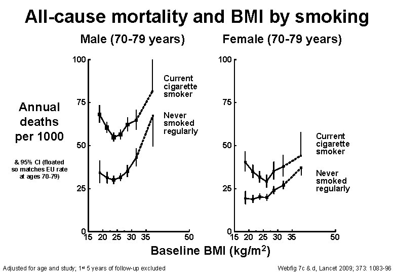 Body mass index and cause specific mortality in