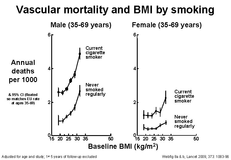 Body mass index and cause specific mortality in