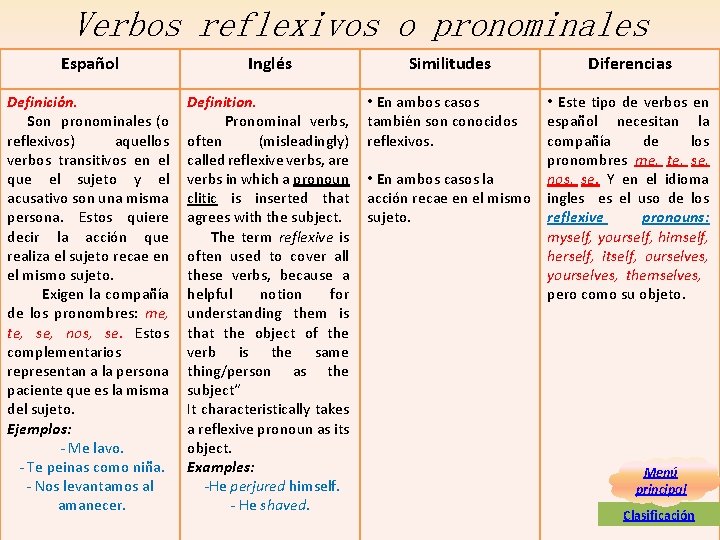 Verbos reflexivos o pronominales Español Definición. Son pronominales (o reflexivos) aquellos verbos transitivos en Verbos reflexivos o pronominales Español Definición. Son pronominales (o reflexivos) aquellos verbos transitivos en