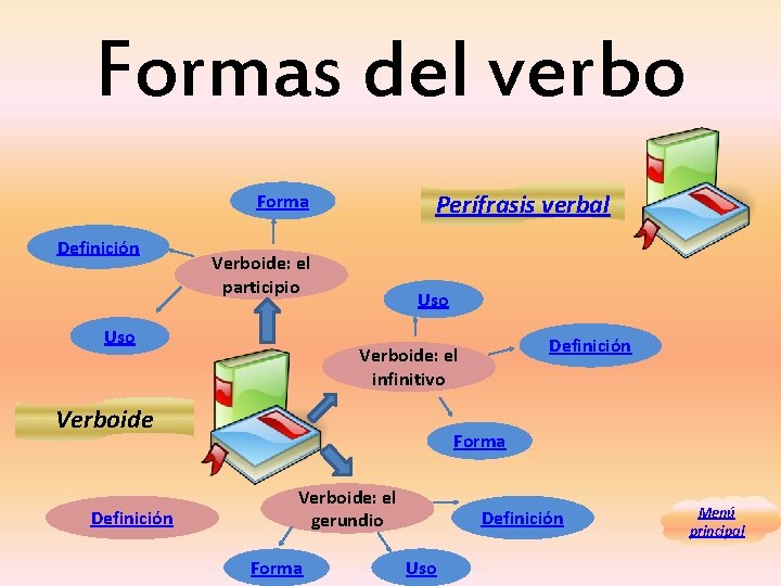 Formas del verbo Perífrasis verbal Forma Definición Verboide: el participio Uso Verboide Definición Verboide: Formas del verbo Perífrasis verbal Forma Definición Verboide: el participio Uso Verboide Definición Verboide: