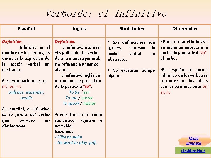 Verboide: el infinitivo Español Ingles Definición. Infinitivo es el nombre de los verbos, es Verboide: el infinitivo Español Ingles Definición. Infinitivo es el nombre de los verbos, es