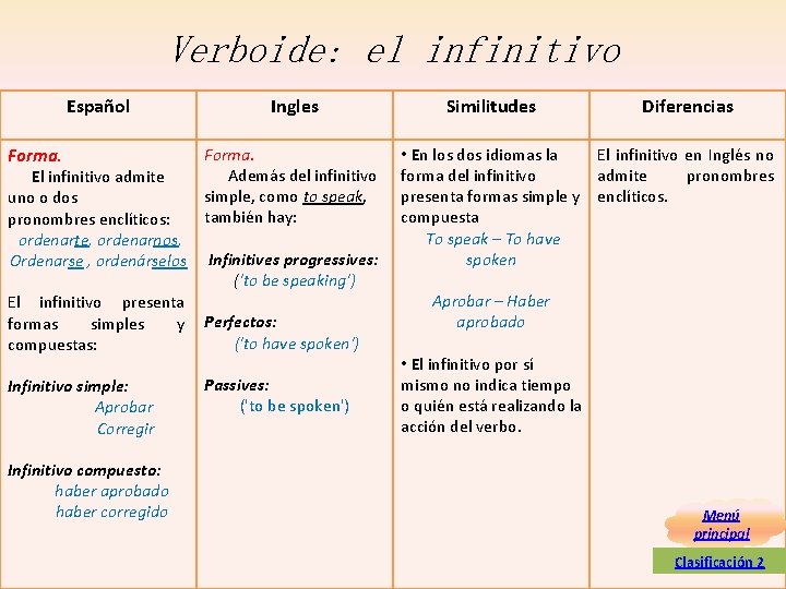 Verboide: el infinitivo Español Forma. Ingles Forma. Además del infinitivo simple, como to speak, Verboide: el infinitivo Español Forma. Ingles Forma. Además del infinitivo simple, como to speak,