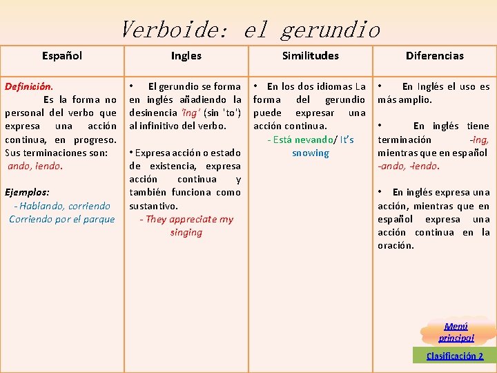 Verboide: el gerundio Español Ingles Definición. Es la forma no personal del verbo que Verboide: el gerundio Español Ingles Definición. Es la forma no personal del verbo que