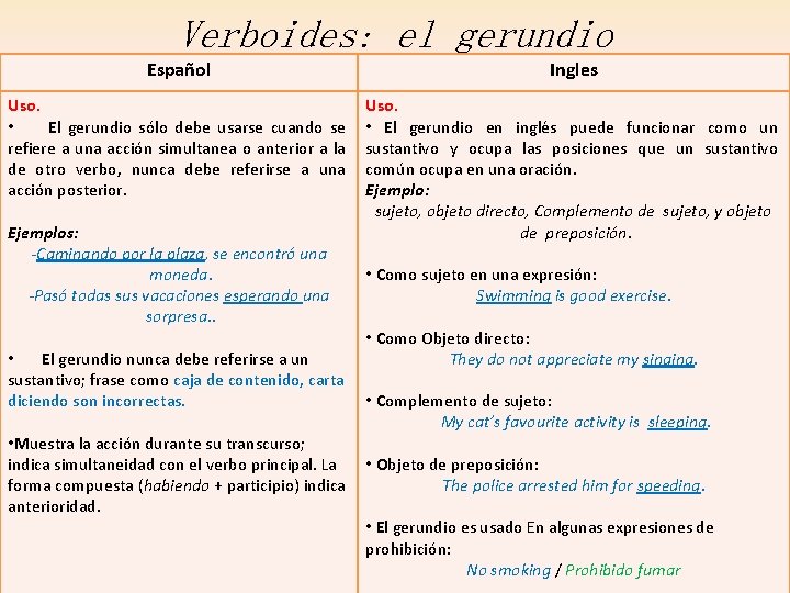 Verboides: el gerundio Español Ingles Uso. • El gerundio sólo debe usarse cuando se Verboides: el gerundio Español Ingles Uso. • El gerundio sólo debe usarse cuando se