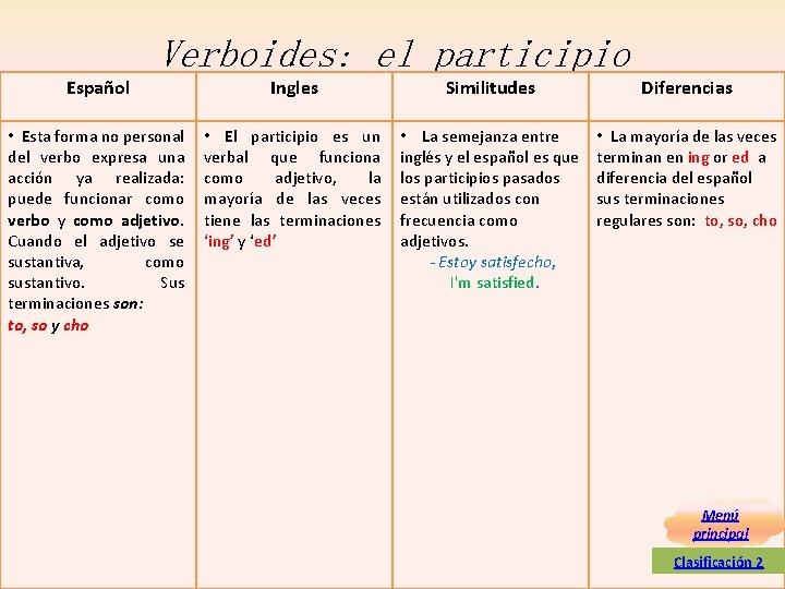 Verboides: el participio Español Ingles Similitudes Diferencias • Esta forma no personal del verbo Verboides: el participio Español Ingles Similitudes Diferencias • Esta forma no personal del verbo