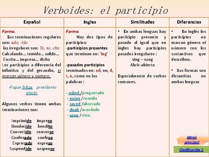 Verboides: el participio Español Ingles Similitudes Diferencias Forma. Sus terminaciones regulares son: ado, -ido Verboides: el participio Español Ingles Similitudes Diferencias Forma. Sus terminaciones regulares son: ado, -ido