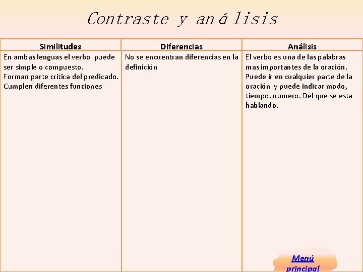 Contraste y análisis Similitudes Diferencias Análisis En ambas lenguas el verbo puede No se Contraste y análisis Similitudes Diferencias Análisis En ambas lenguas el verbo puede No se