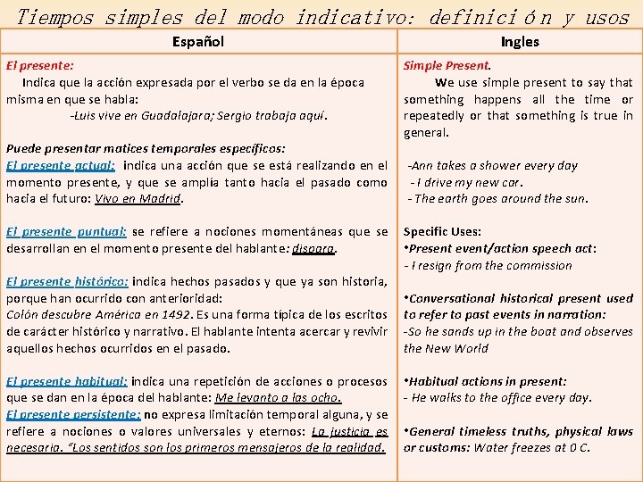 Tiempos simples del modo indicativo: definición y usos Español El presente: Indica que la Tiempos simples del modo indicativo: definición y usos Español El presente: Indica que la