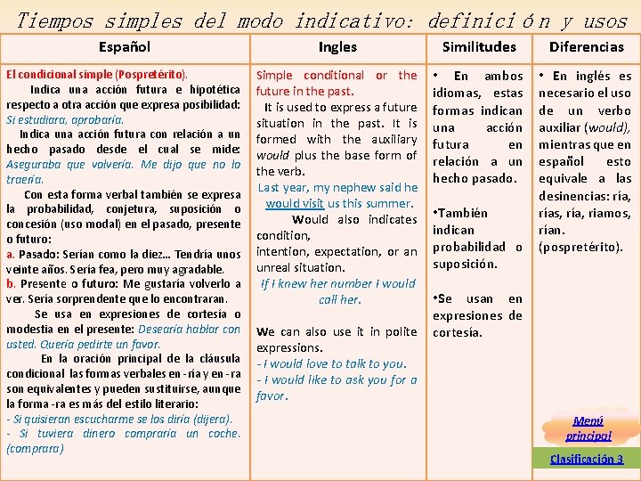 Tiempos simples del modo indicativo: definición y usos Español Ingles Similitudes El condicional simple Tiempos simples del modo indicativo: definición y usos Español Ingles Similitudes El condicional simple