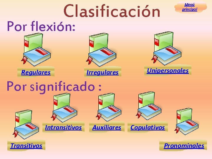 Clasificación Menú principal Por flexión: Regulares Irregulares Unipersonales Por significado : Intransitivos Transitivos Auxiliares Clasificación Menú principal Por flexión: Regulares Irregulares Unipersonales Por significado : Intransitivos Transitivos Auxiliares