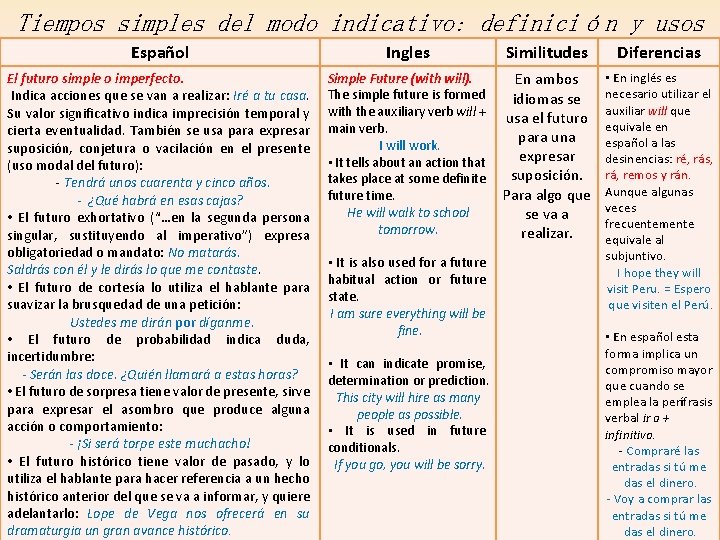 Tiempos simples del modo indicativo: definición y usos Español El futuro simple o imperfecto. Tiempos simples del modo indicativo: definición y usos Español El futuro simple o imperfecto.