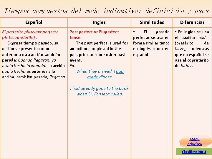 Tiempos compuestos del modo indicativo: definición y usos Español Ingles Similitudes Diferencias El pretérito Tiempos compuestos del modo indicativo: definición y usos Español Ingles Similitudes Diferencias El pretérito