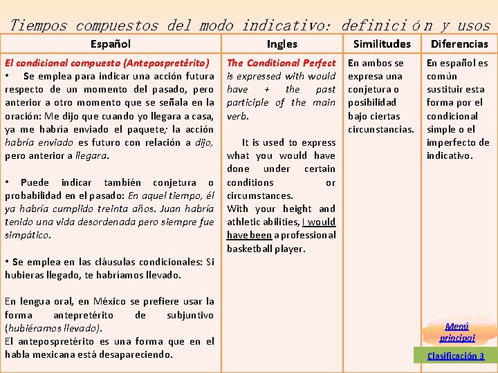 Tiempos compuestos del modo indicativo: definición y usos Español Ingles Similitudes Diferencias El condicional Tiempos compuestos del modo indicativo: definición y usos Español Ingles Similitudes Diferencias El condicional