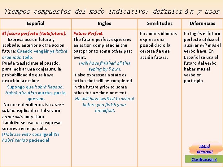 Tiempos compuestos del modo indicativo: definición y usos Español Ingles El futuro perfecto (Antefuturo). Tiempos compuestos del modo indicativo: definición y usos Español Ingles El futuro perfecto (Antefuturo).