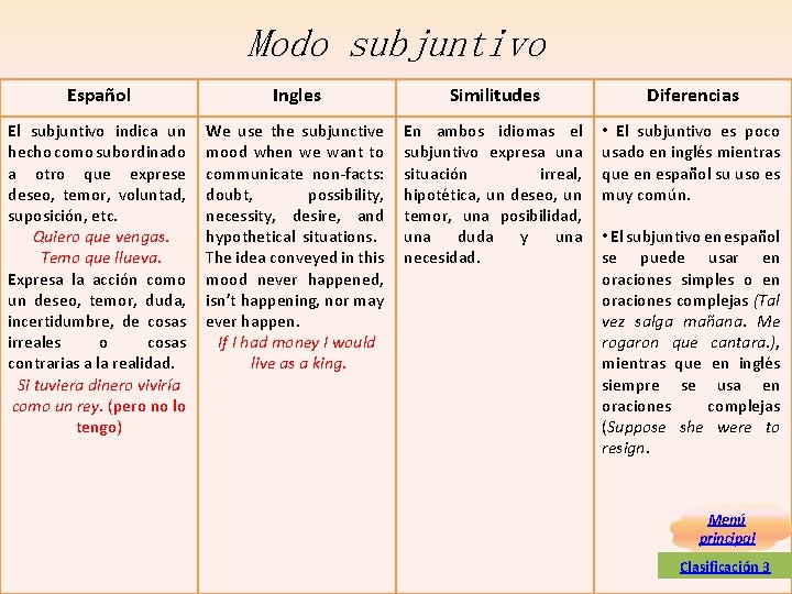 Modo subjuntivo Español Ingles Similitudes Diferencias El subjuntivo indica un hecho como subordinado a Modo subjuntivo Español Ingles Similitudes Diferencias El subjuntivo indica un hecho como subordinado a