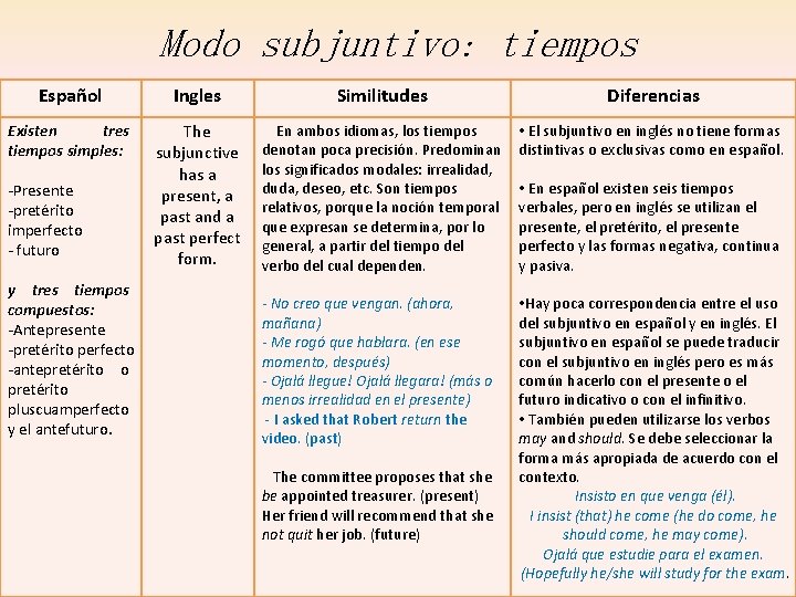 Modo subjuntivo: tiempos Español Ingles Similitudes Diferencias Existen tres tiempos simples: The subjunctive has Modo subjuntivo: tiempos Español Ingles Similitudes Diferencias Existen tres tiempos simples: The subjunctive has