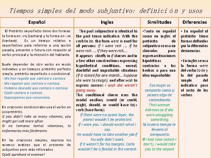 Tiempos simples del modo subjuntivo: definición y usos Español Ingles Similitudes Diferencias El Pretérito Tiempos simples del modo subjuntivo: definición y usos Español Ingles Similitudes Diferencias El Pretérito