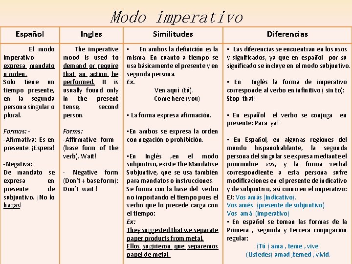 Modo imperativo Español Ingles Similitudes Diferencias El modo imperativo expresa mandato u orden. Solo Modo imperativo Español Ingles Similitudes Diferencias El modo imperativo expresa mandato u orden. Solo
