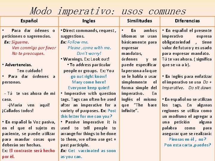 Modo imperativo: usos comunes Español Ingles Similitudes Diferencias • Para dar ódenes o peticiones Modo imperativo: usos comunes Español Ingles Similitudes Diferencias • Para dar ódenes o peticiones