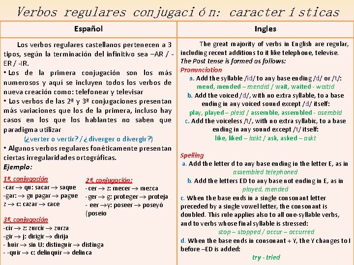 Verbos regulares conjugación: características Español Ingles Los verbos regulares castellanos pertenecen a 3 The Verbos regulares conjugación: características Español Ingles Los verbos regulares castellanos pertenecen a 3 The