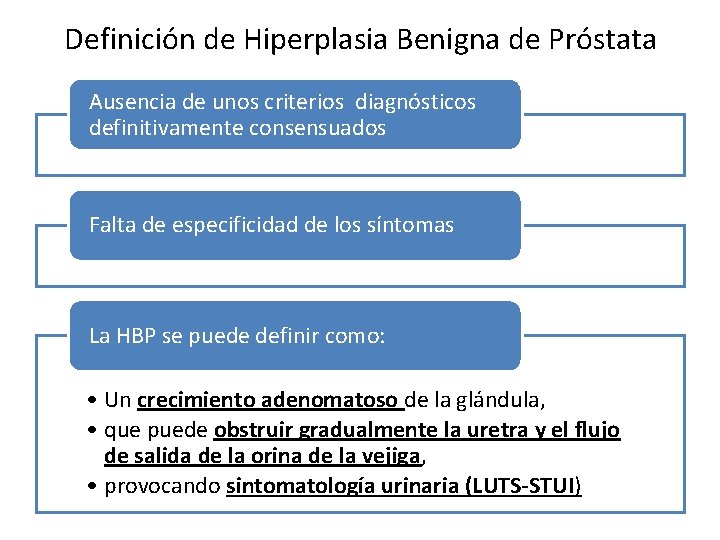 Definición de Hiperplasia Benigna de Próstata Ausencia de unos criterios diagnósticos definitivamente consensuados Falta