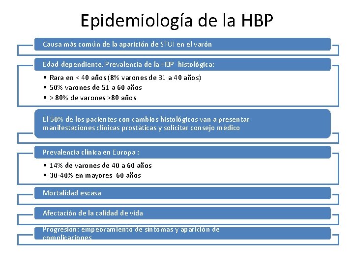 Epidemiología de la HBP Causa más común de la aparición de STUI en el