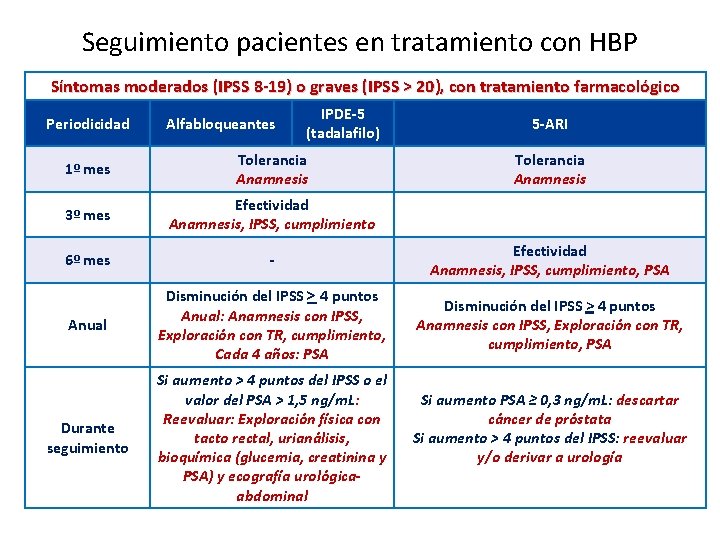 Seguimiento pacientes en tratamiento con HBP Síntomas moderados (IPSS 8 -19) o graves (IPSS