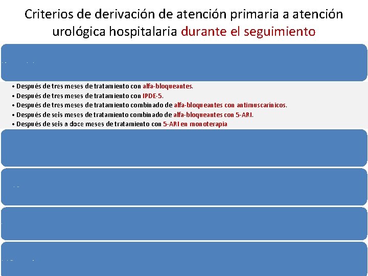 Criterios de derivación de atención primaria a atención urológica hospitalaria durante el seguimiento Pacientes