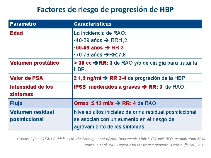 Factores de riesgo de progresión de HBP Parámetro Características Edad La incidencia de RAO: