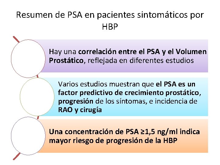 Resumen de PSA en pacientes sintomáticos por HBP Hay una correlación entre el PSA