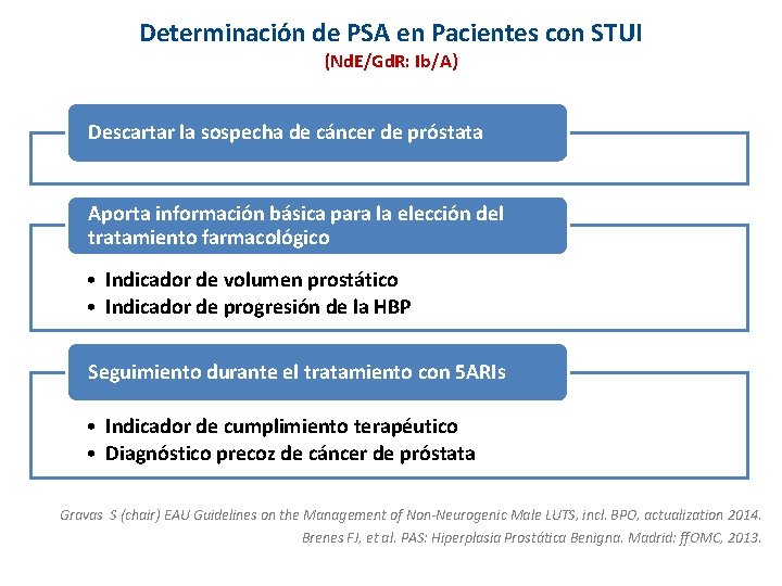 Determinación de PSA en Pacientes con STUI (Nd. E/Gd. R: Ib/A) Descartar la sospecha