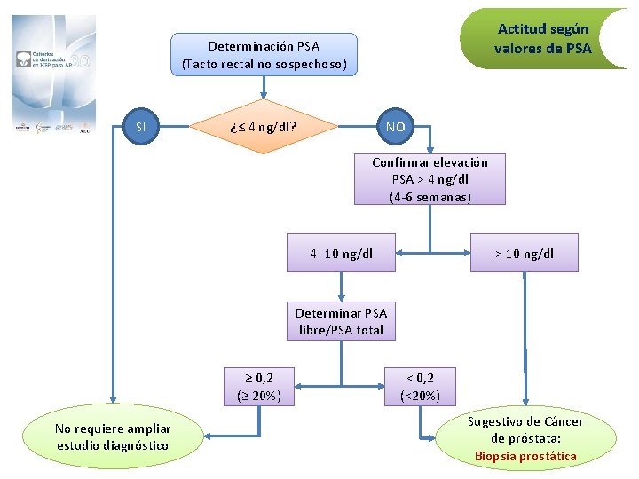Actitud según valores de PSA Determinación PSA (Tacto rectal no sospechoso) SI NO ¿≤