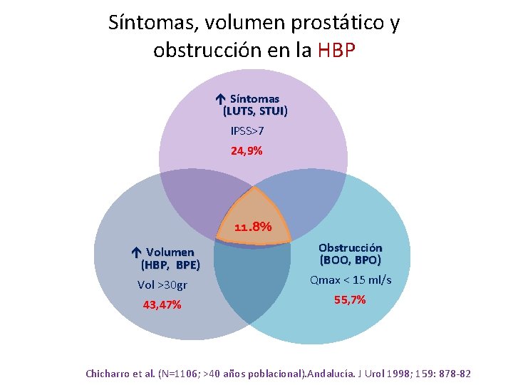 Síntomas, volumen prostático y obstrucción en la HBP é Síntomas (LUTS, STUI) IPSS>7 24,