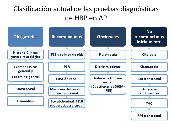Clasificación actual de las pruebas diagnósticas de HBP en AP Obligatorias Recomendadas Opcionales No