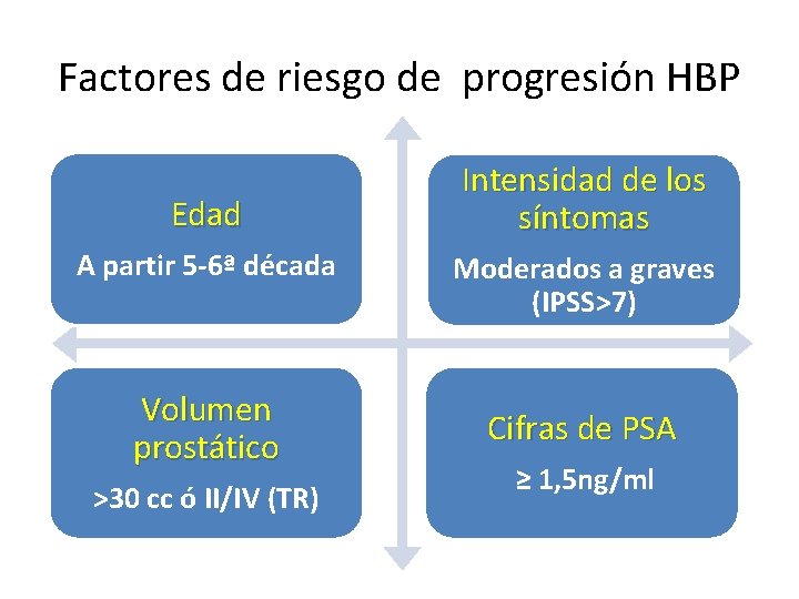 Factores de riesgo de progresión HBP Edad A partir 5 -6ª década Volumen prostático