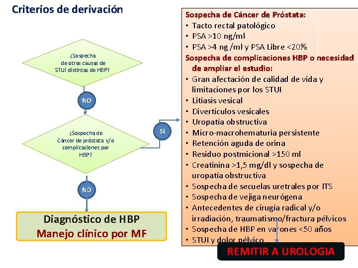 Criterios de derivación ¿Sospecha de otras causas de STUI distintas de HBP? NO ¿Sospecha