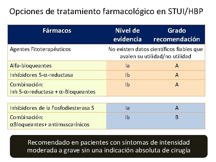 Opciones de tratamiento farmacológico en STUI/HBP Fármacos Agentes Fitoterapéuticos Nivel de evidencia Grado recomendación