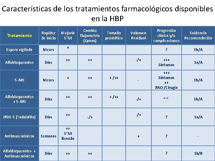 Características de los tratamientos farmacológicos disponibles en la HBP Tratamiento Rapidez de inicio Mejoría