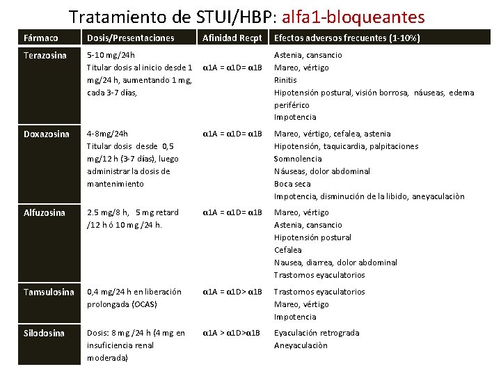 Tratamiento de STUI/HBP: alfa 1 -bloqueantes Fármaco Dosis/Presentaciones Afinidad Recpt Efectos adversos frecuentes (1