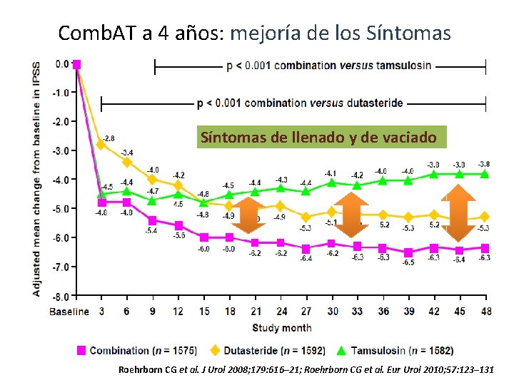 Comb. AT a 4 años: mejoría de los Síntomas de llenado y de vaciado
