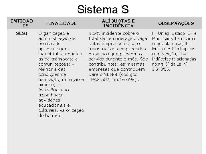 Sistema S ENTIDAD ES SESI FINALIDADE Organização e administração de escolas de aprendizagem industrial,