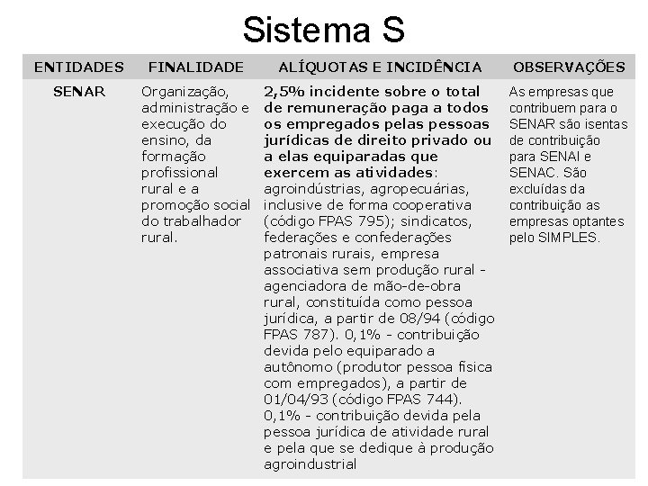 Sistema S ENTIDADES FINALIDADE ALÍQUOTAS E INCIDÊNCIA OBSERVAÇÕES SENAR Organização, administração e execução do